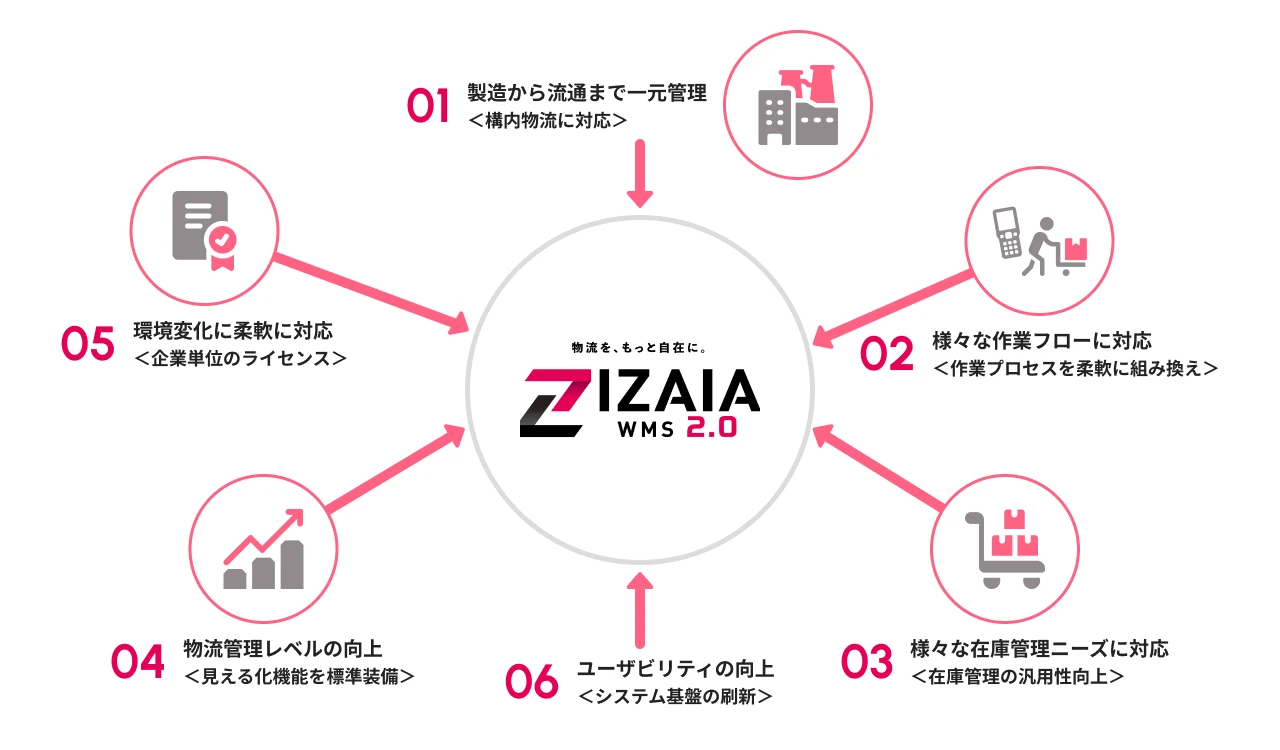 ZIZAIA WMS 2.0の6つの特徴：01 製造から流通まで一元管理、02 様々な作業フローに対応、03 様々な在庫管理ニーズに対応、04 物流管理レベルの向上、05 環境変化に柔軟に対応、06 ユーザビリティの向上