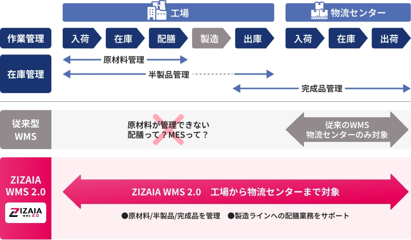 構内物流に対応する業務フロー：工場から物流センターまで