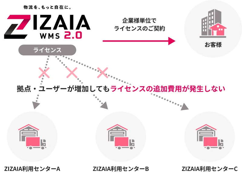 企業単位のライセンス：利用拠点やユーザーが増加しても追加費用不要